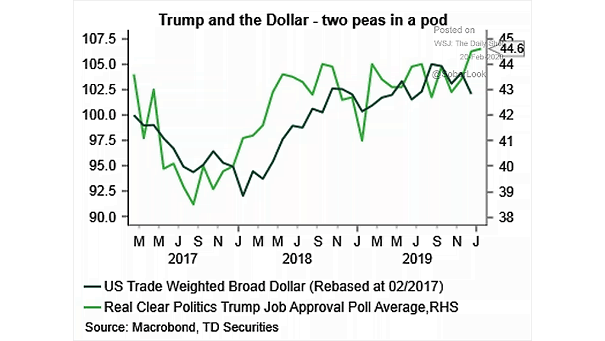 U.S. Dollar and President Trump