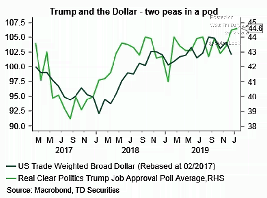 U.S. Dollar and President Trump