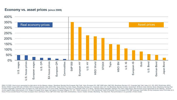 U.S. Economy vs. Asset Prices