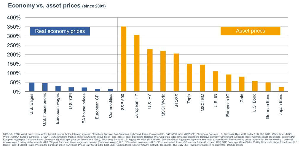 U.S. Economy vs. Asset Prices