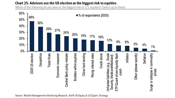 U.S. Election and Equities