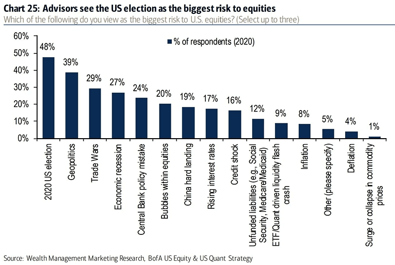 U.S. Election and Equities