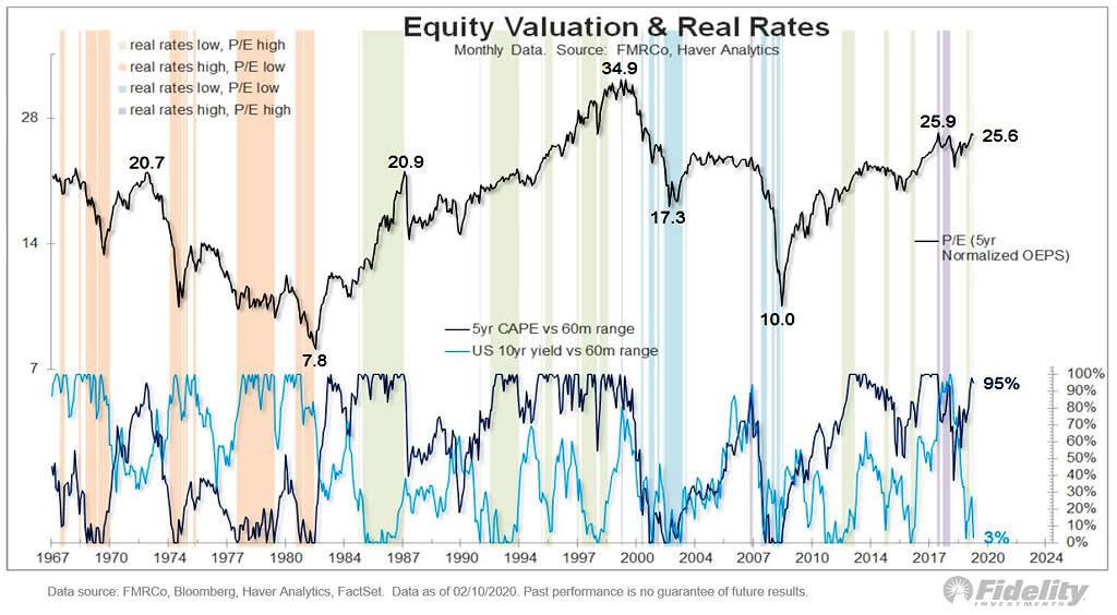 U.S. Equity Valuation and Real Rates