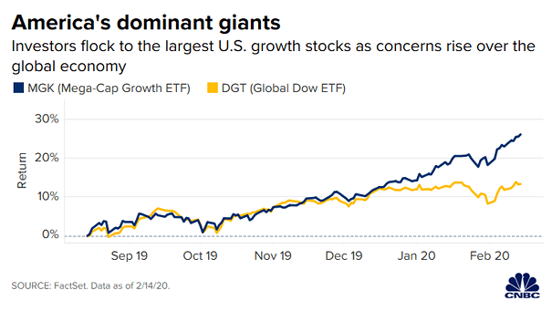 U.S. Growth Stocks - Mega-Cap Growth ETF vs. Global Dow ETF