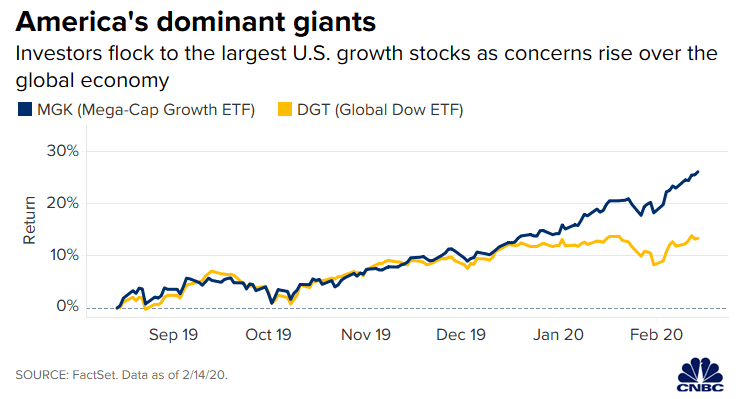 U.S. Growth Stocks - Mega-Cap Growth ETF vs. Global Dow ETF