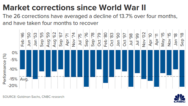 U.S. Market Corrections since World War II