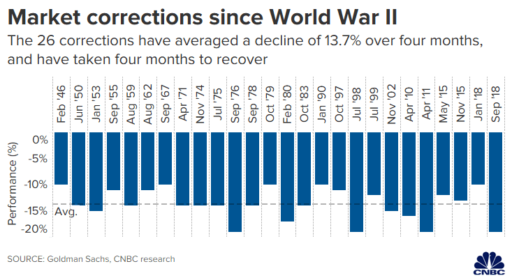 U.S. Market Corrections since World War II