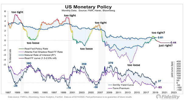U.S. Monetary Policy, Term Premium and Yield Curve