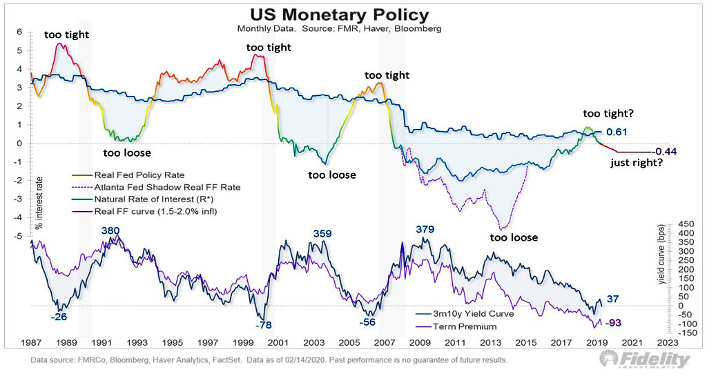 U.S. Monetary Policy, Term Premium and Yield Curve