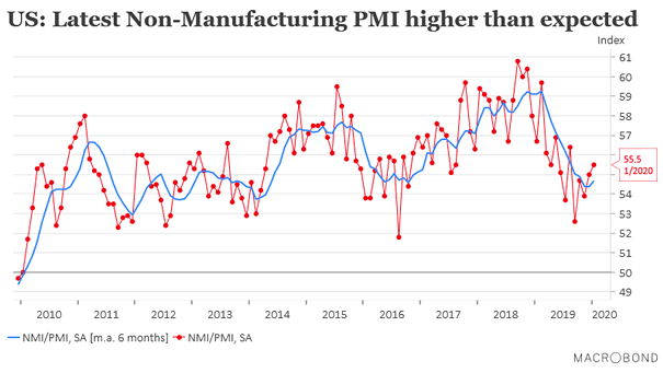 U.S. Non-Manufacturing PMI