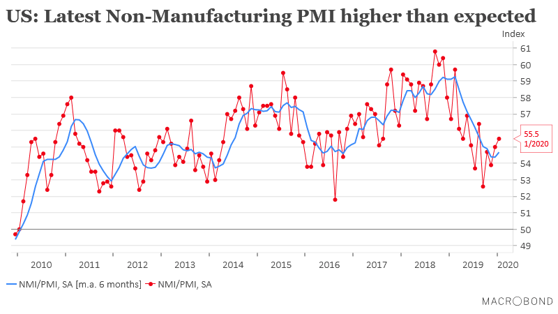 U.S. Non-Manufacturing PMI