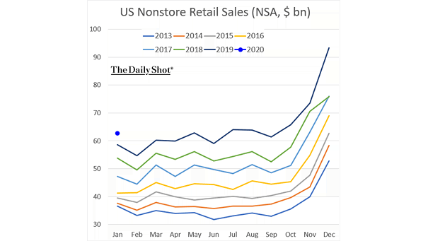U.S. Nonstore Retail Sales