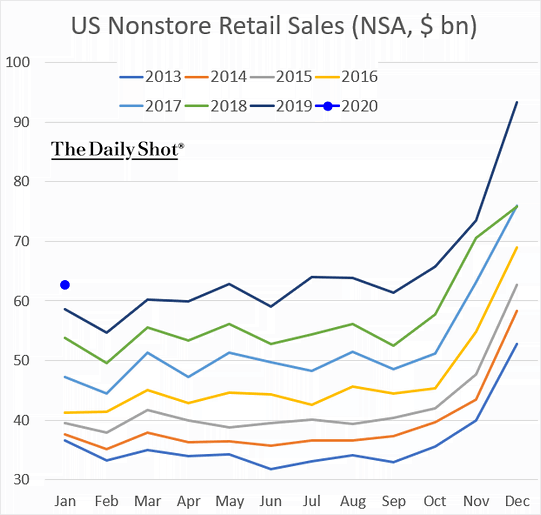 U.S. Nonstore Retail Sales