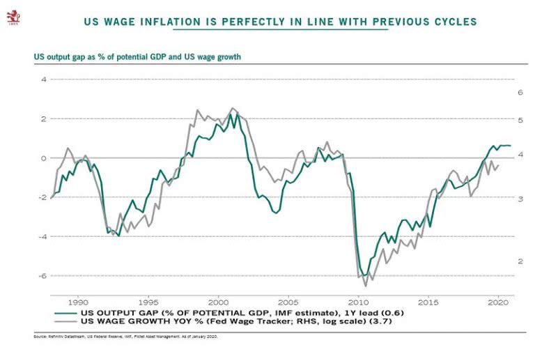 U.S. Output Gap as % of Potential GDP and U.S. Wage Growth (Leading ...