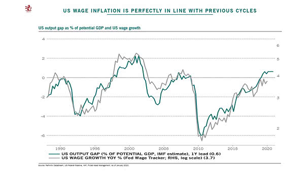 U.S. Output Gap as % of Potential GDP and U.S. Wage Growth