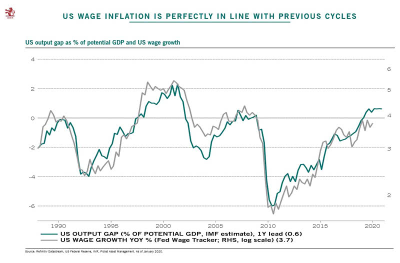 U.S. Output Gap as % of Potential GDP and U.S. Wage Growth