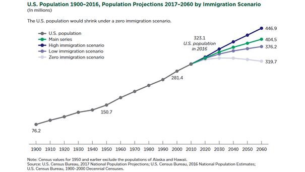 U.S. Population Projections Under Alternative Immigration Scenarios
