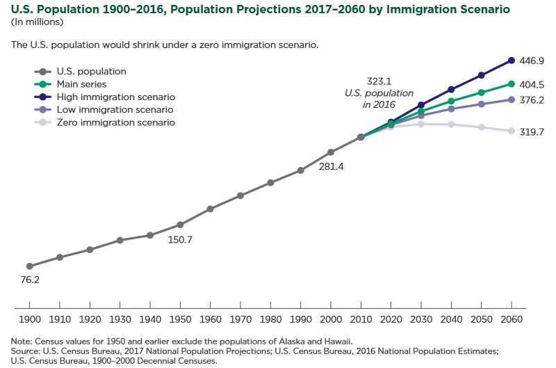 U.S. Population Projections Under Alternative Immigration Scenarios