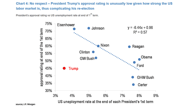 U.S. President's Approval Rating vs. U.S. Unemployment Rate at End of First Term