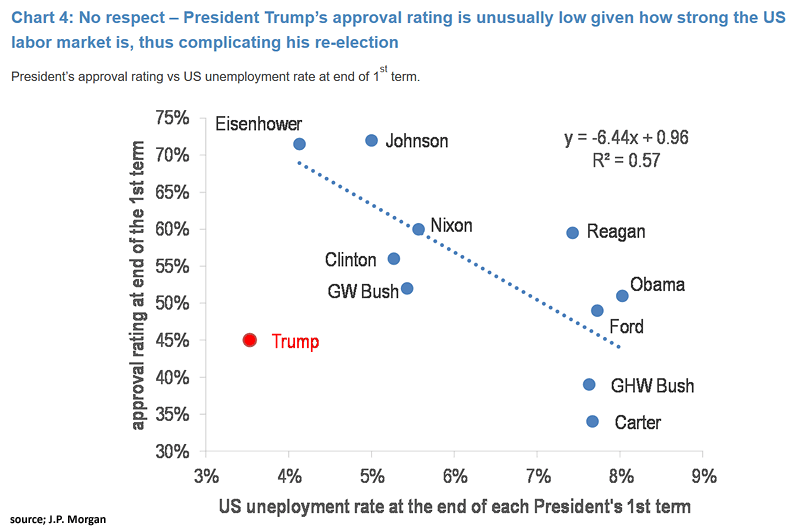 U.S. President's Approval Rating vs. U.S. Unemployment Rate at End of First Term