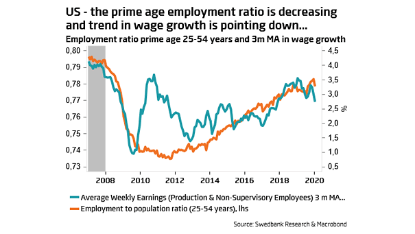 U.S. Prime Age Employment Ratio and Wage Growth