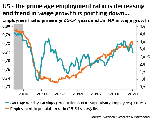 U.S. Prime Age Employment Ratio and Wage Growth