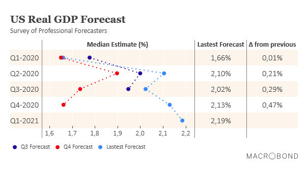 U.S. Real GDP Forecast