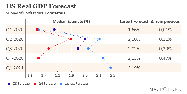 U.S. Real GDP Forecast