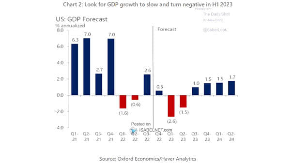U.S. Real GDP Growth