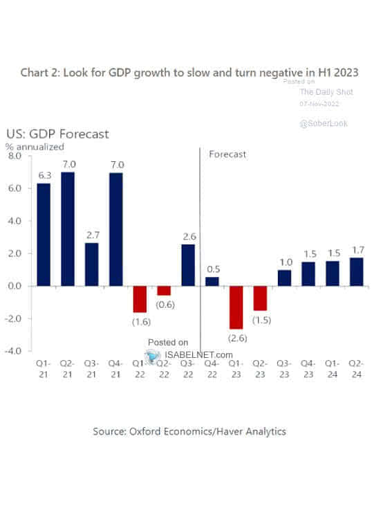 U.S. Real GDP Growth