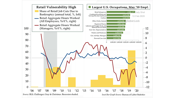 U.S. Retail Vulnerability High