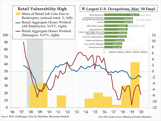 U.S. Retail Vulnerability High