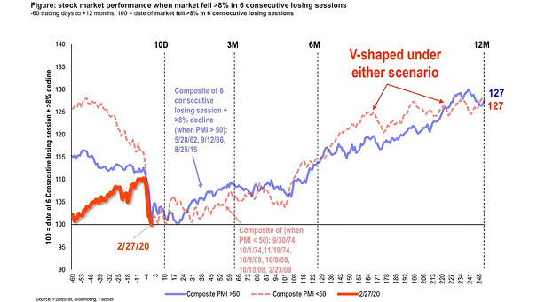 U.S. Stock Market Performance When Market Fell 8% in 6 Consecutive Losing Sessions