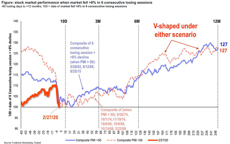 U.S. Stock Market Performance When Market Fell 8% in 6 Consecutive Losing Sessions