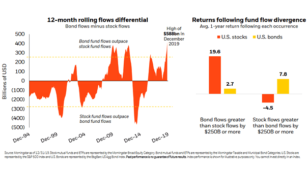 U.S. Stocks and U.S. Bonds - Returns Following Fund Flow Divergence