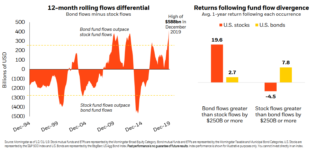 U.S. Stocks and U.S. Bonds - Returns Following Fund Flow Divergence