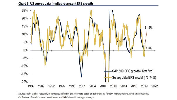 U.S. Survey Data and EPS Growth