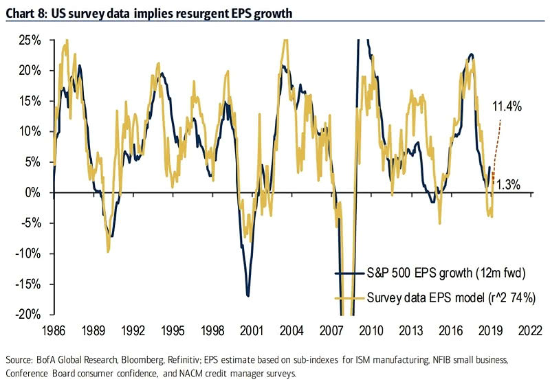U.S. Survey Data and EPS Growth