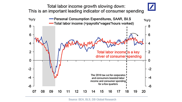 U.S. Total Labor Income and Personal Consumption Expenditures