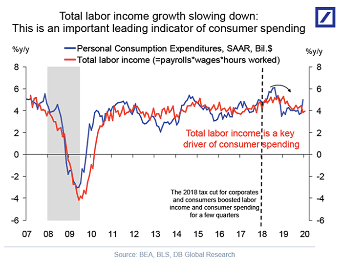 U.S. Total Labor Income and Personal Consumption Expenditures