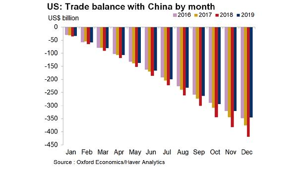 U.S. Trade Balance with China by Month