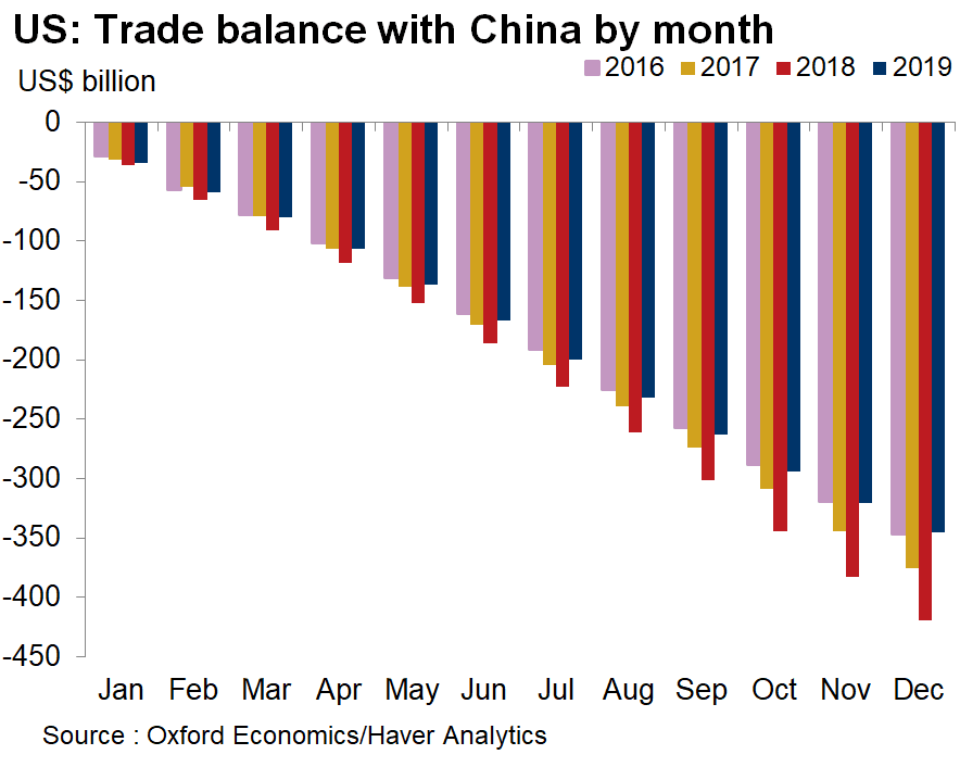 U.S. Trade Balance with China by Month