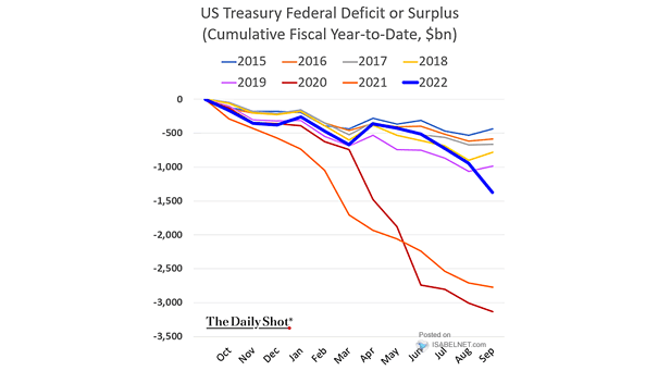 U.S. Treasury Federal Deficit or Surplus