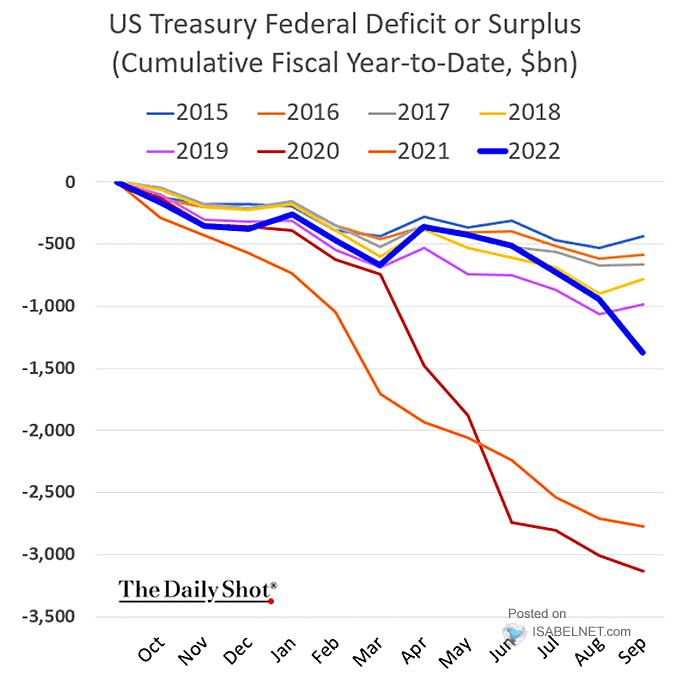 U.S. Treasury Federal Deficit or Surplus