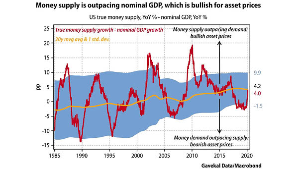 U.S. True Money Supply and Nominal GDP Growth