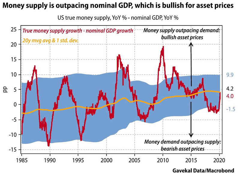 U.S. True Money Supply and Nominal GDP Growth