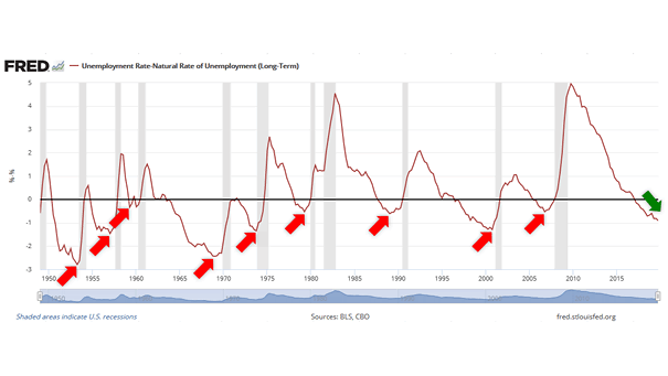 U.S. Unemployment Rate Minus U.S. Natural Rate of Unemployment and Recessions