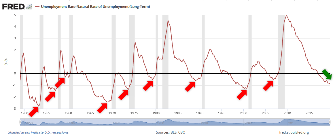 U.S. Unemployment Rate Minus U.S. Natural Rate of Unemployment and Recessions