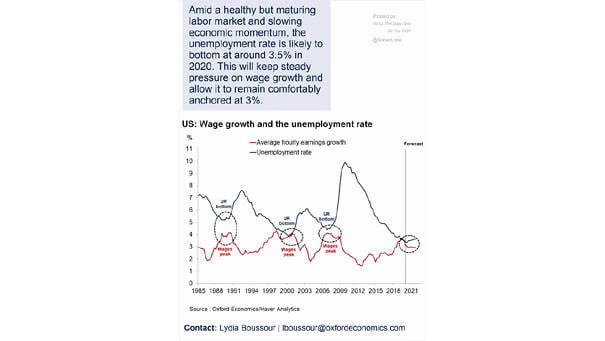 U.S. Wage Growth and U.S. Unemployment Rate