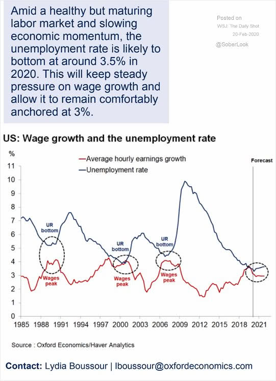 U.S. Wage Growth and U.S. Unemployment Rate